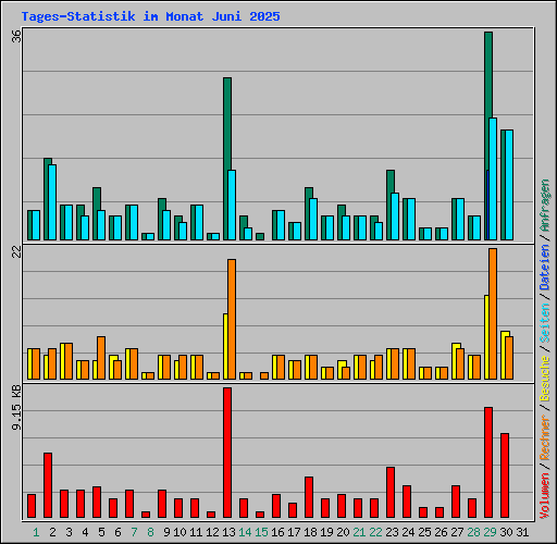 Tages-Statistik im Monat Juni 2025