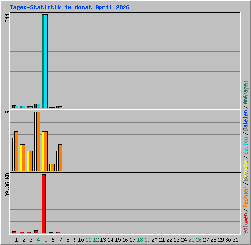 Tages-Statistik im Monat April 2026