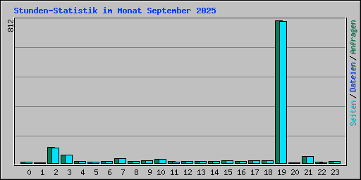 Stunden-Statistik im Monat September 2025