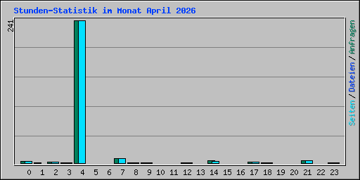 Stunden-Statistik im Monat April 2026