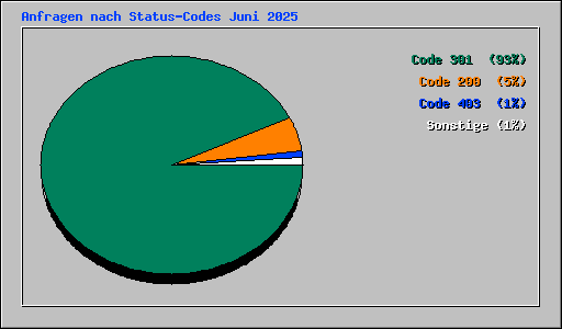 Anfragen nach Status-Codes Juni 2025