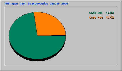 Anfragen nach Status-Codes Januar 2026