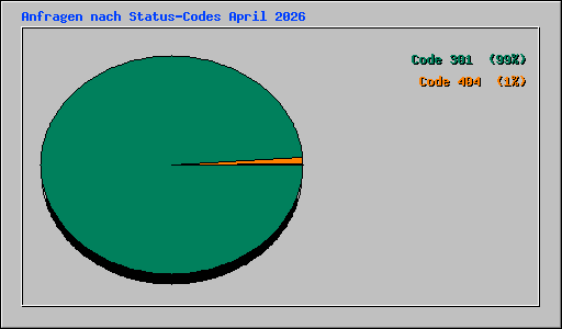 Anfragen nach Status-Codes April 2026