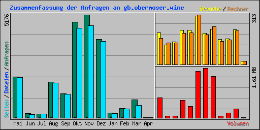 Zusammenfassung der Anfragen an gb.obermoser.wine