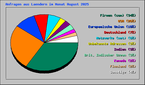 Anfragen aus Laendern im Monat August 2025