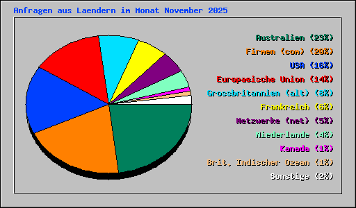 Anfragen aus Laendern im Monat November 2025