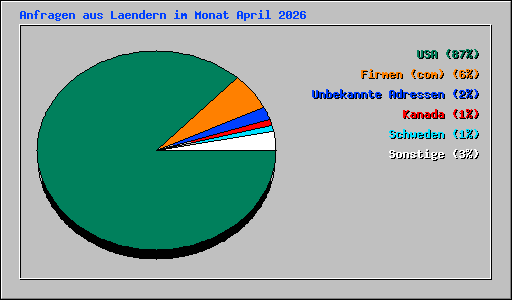 Anfragen aus Laendern im Monat April 2026