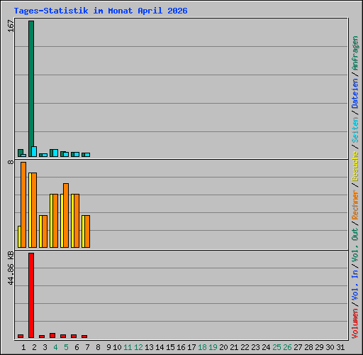 Tages-Statistik im Monat April 2026