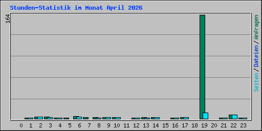 Stunden-Statistik im Monat April 2026