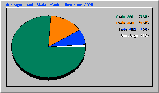 Anfragen nach Status-Codes November 2025