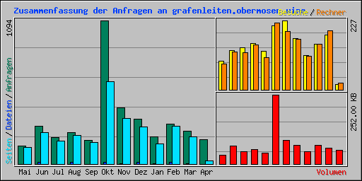 Zusammenfassung der Anfragen an grafenleiten.obermoser.wine