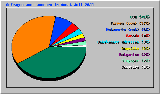 Anfragen aus Laendern im Monat Juli 2025
