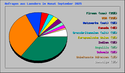 Anfragen aus Laendern im Monat September 2025