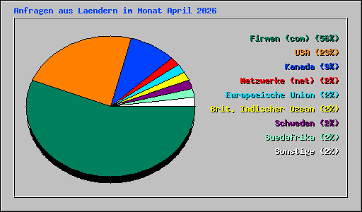 Anfragen aus Laendern im Monat April 2026