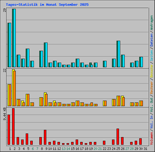 Tages-Statistik im Monat September 2025