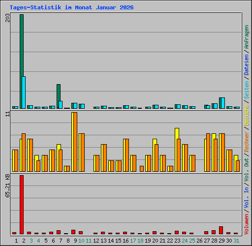 Tages-Statistik im Monat Januar 2026