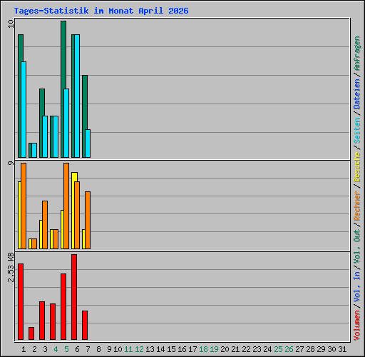 Tages-Statistik im Monat April 2026