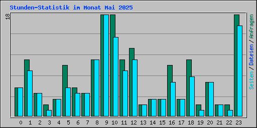 Stunden-Statistik im Monat Mai 2025