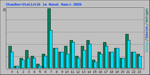 Stunden-Statistik im Monat Maerz 2026
