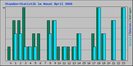 Stunden-Statistik im Monat April 2026