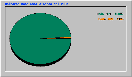 Anfragen nach Status-Codes Mai 2025