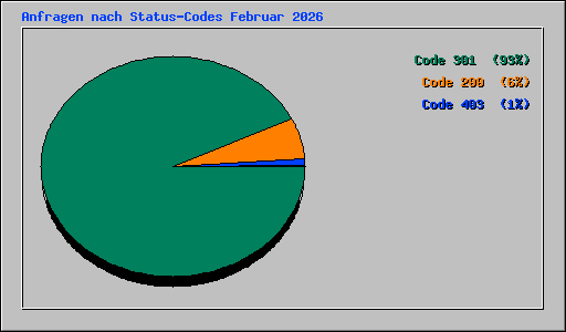 Anfragen nach Status-Codes Februar 2026