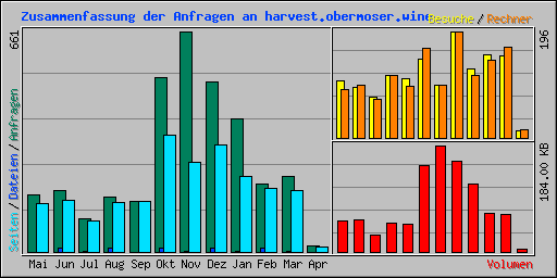 Zusammenfassung der Anfragen an harvest.obermoser.wine