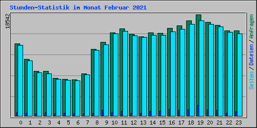Stunden-Statistik im Monat Februar 2021