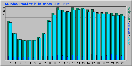Stunden-Statistik im Monat Juni 2021