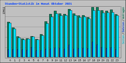 Stunden-Statistik im Monat Oktober 2021