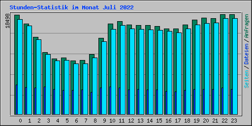 Stunden-Statistik im Monat Juli 2022