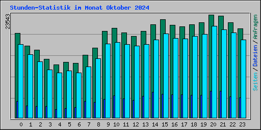 Stunden-Statistik im Monat Oktober 2024