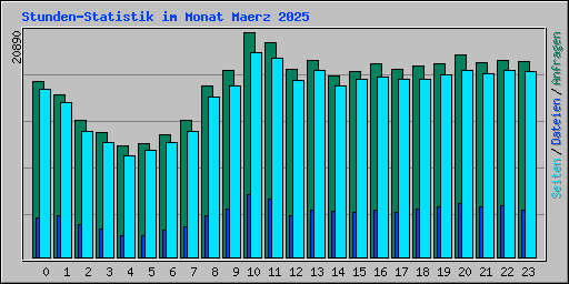 Stunden-Statistik im Monat Maerz 2025