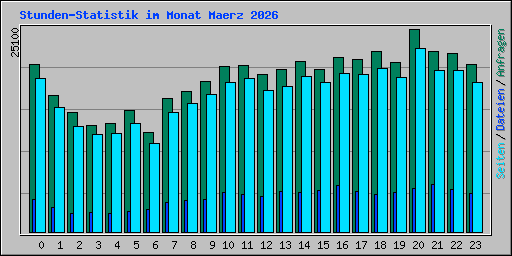 Stunden-Statistik im Monat Maerz 2026