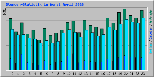 Stunden-Statistik im Monat April 2026