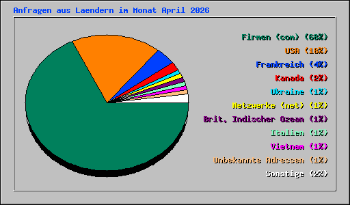 Anfragen aus Laendern im Monat April 2026