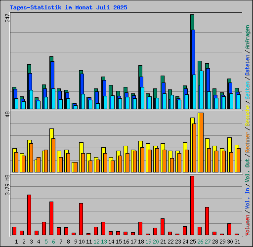 Tages-Statistik im Monat Juli 2025