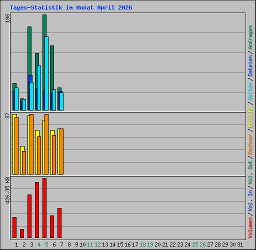 Tages-Statistik im Monat April 2026