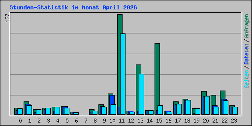 Stunden-Statistik im Monat April 2026