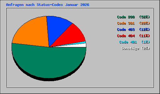 Anfragen nach Status-Codes Januar 2026