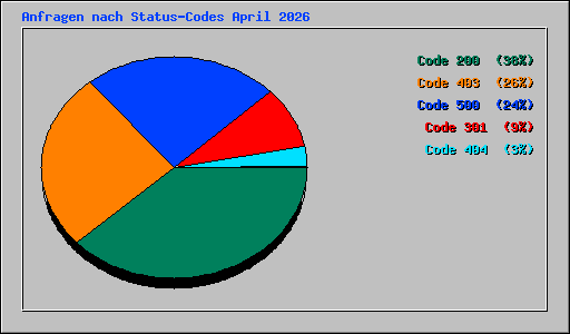 Anfragen nach Status-Codes April 2026