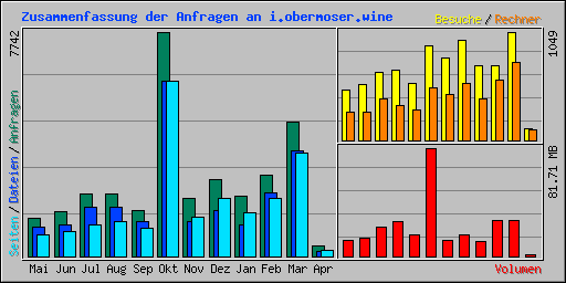 Zusammenfassung der Anfragen an i.obermoser.wine