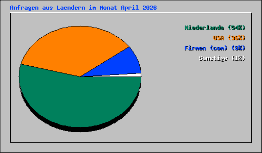 Anfragen aus Laendern im Monat April 2026