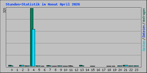 Stunden-Statistik im Monat April 2026