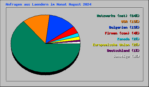 Anfragen aus Laendern im Monat August 2024