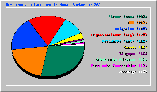 Anfragen aus Laendern im Monat September 2024