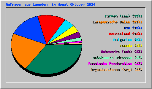 Anfragen aus Laendern im Monat Oktober 2024