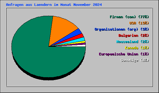 Anfragen aus Laendern im Monat November 2024