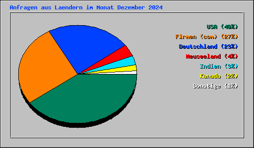 Anfragen aus Laendern im Monat Dezember 2024