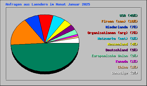 Anfragen aus Laendern im Monat Januar 2025
